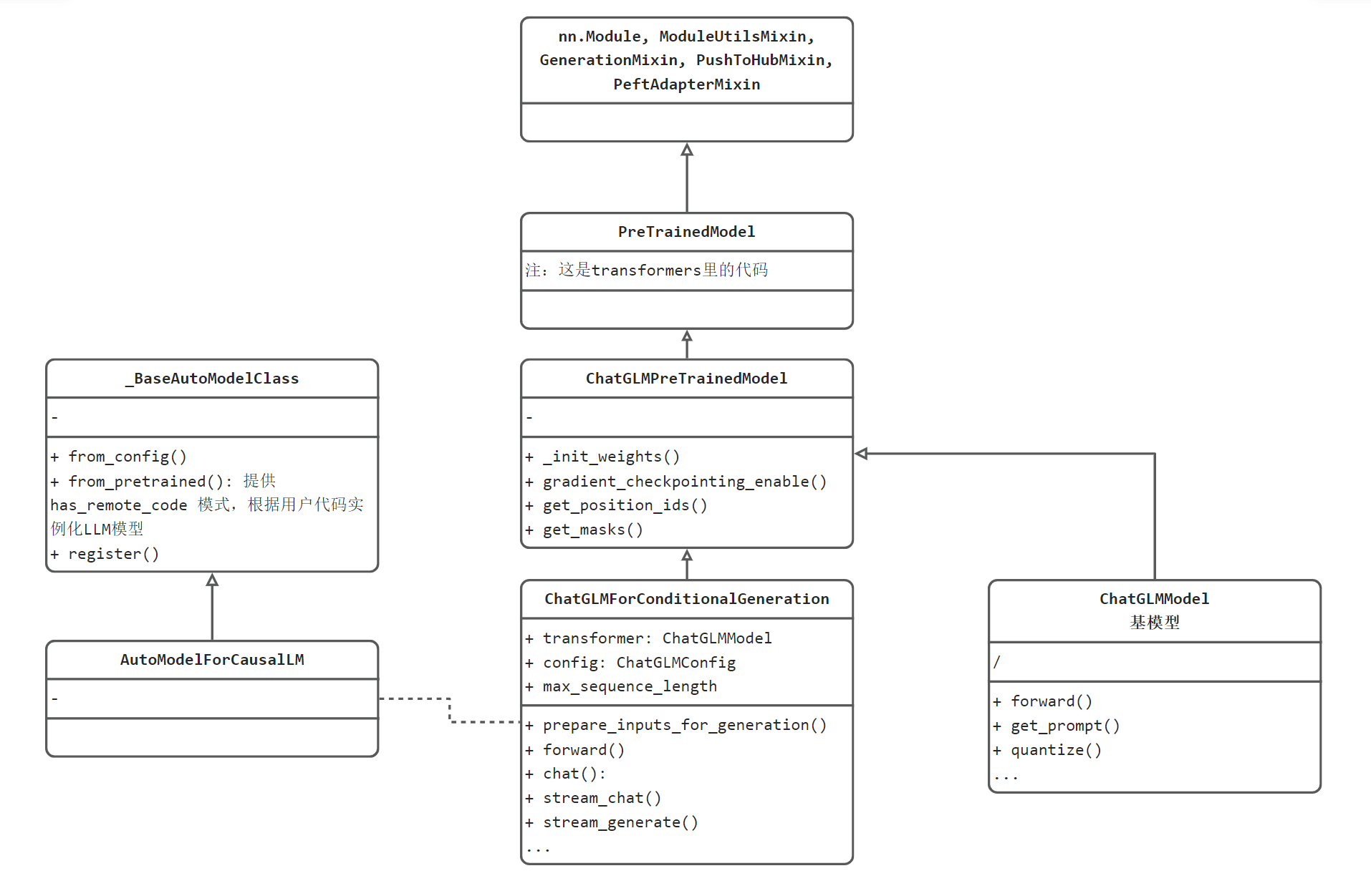 chatglm3-uml