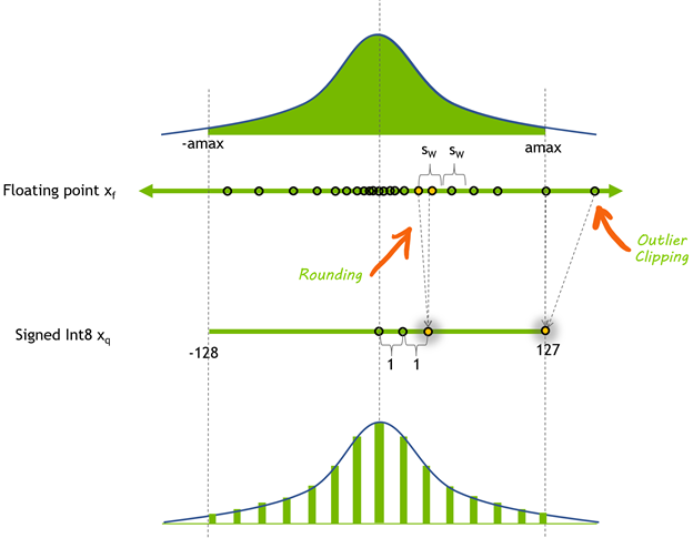 quantization-distribution