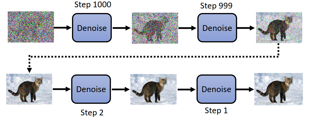 ddpm-process