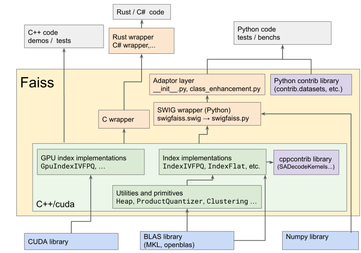 faiss-code-design