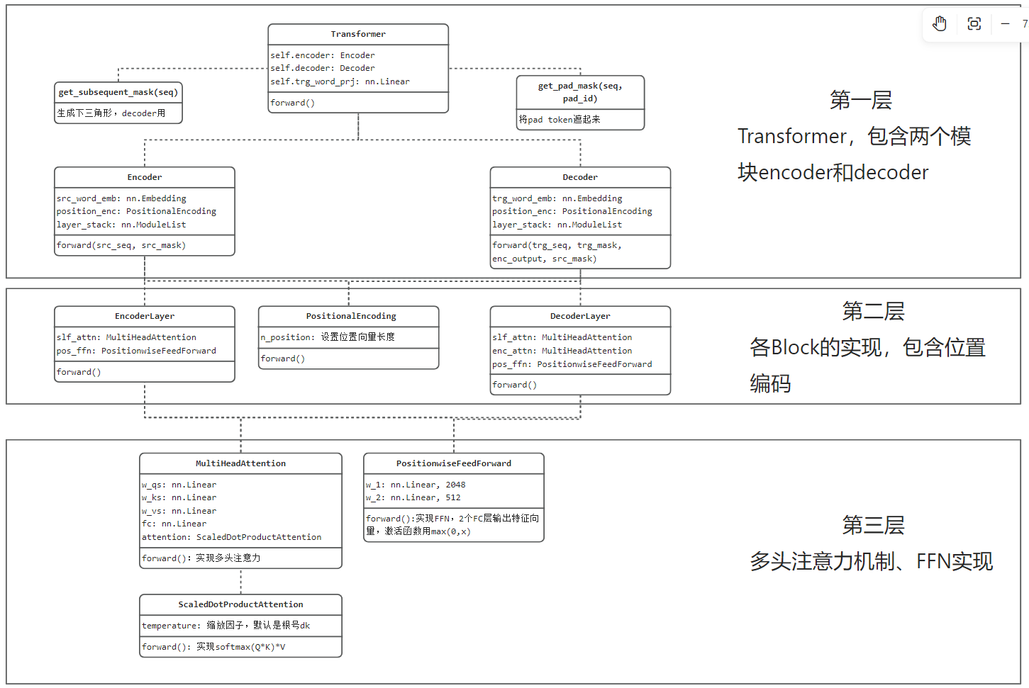 Transformer-module-uml