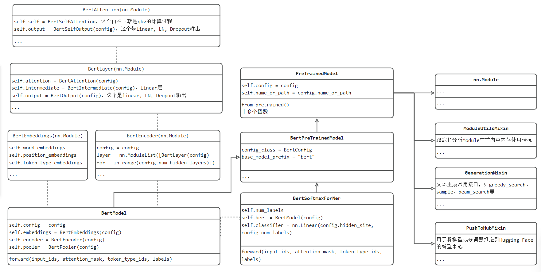 bert-model-uml